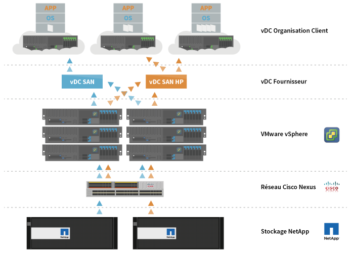 Cloud privé vmware Schema