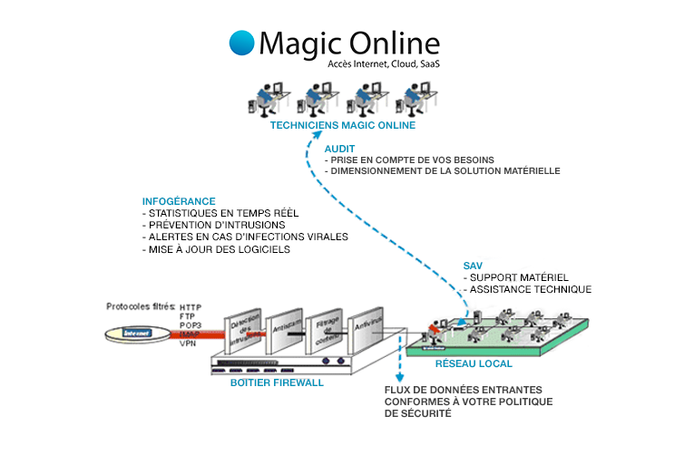 Firewall-Magiconline