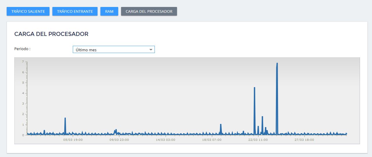 Carga del procesador gráfico y estadísticas VPS Magic Online