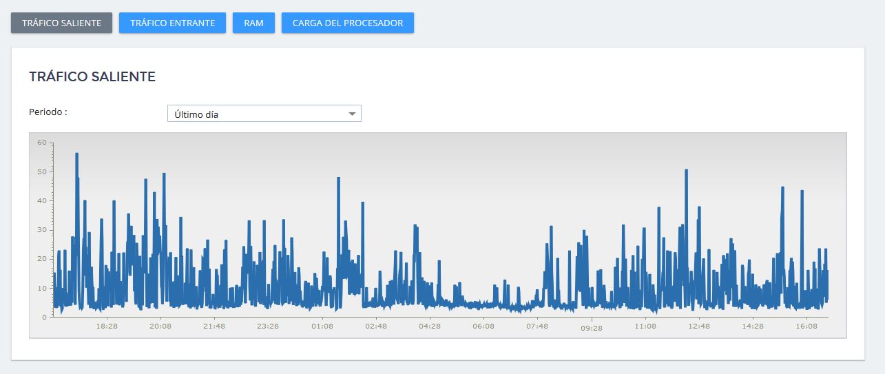 Gráficos y estadisticas de uso del servidor VPS de Magic Online