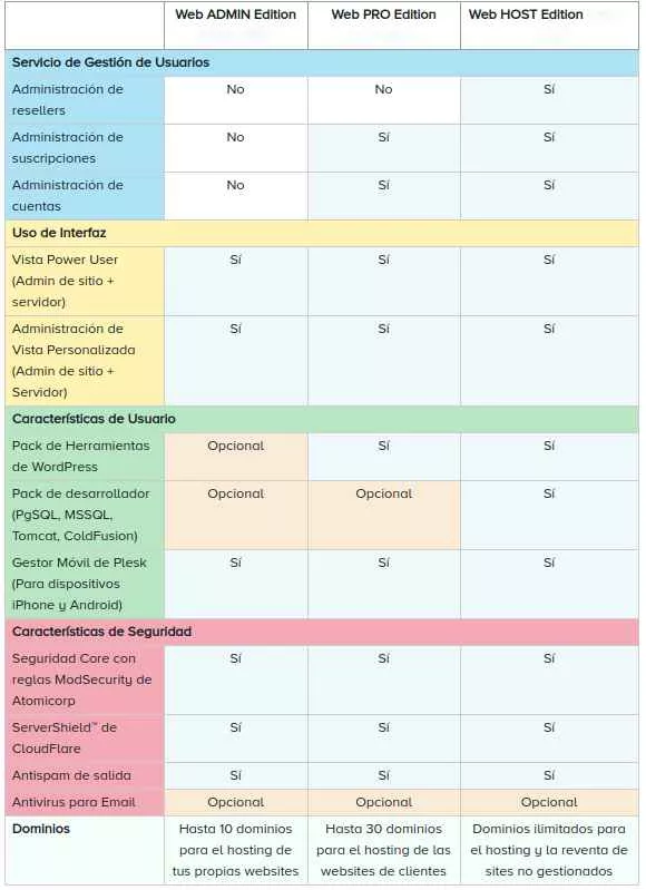 características y diferencias entre las distintas licencias de plesk