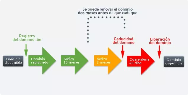 Ciclo de vida de los dominios .be, .nl