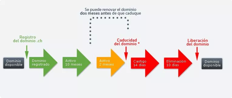 Ciclo de vida de los dominios