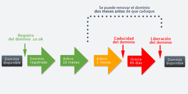 Ciclo de vida de los dominios