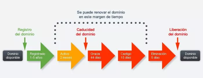 Ciclo de vida de los dominios .co