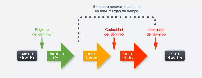 Ciclo de vida de los dominios .com.ar, .fr, .de
