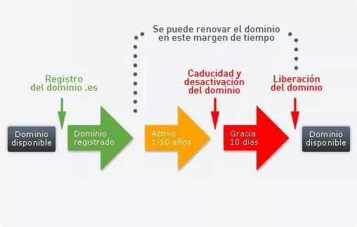 Ciclo de vida de los dominios