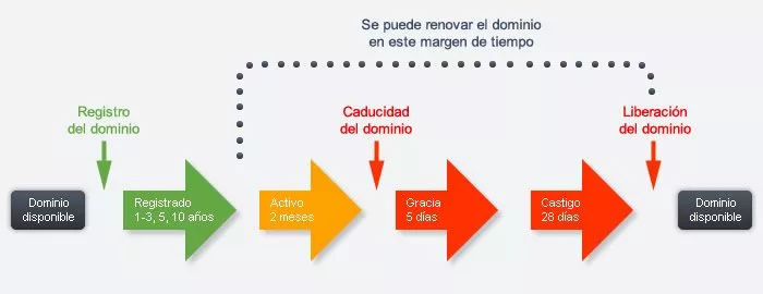 Ciclo de vida de los dominios .ec