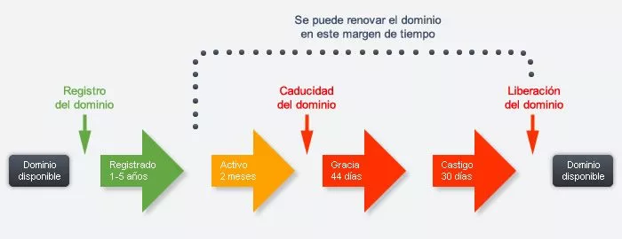 Ciclo de vida de los dominios .mx y .com.mx