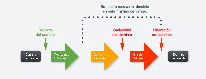 Ciclo de vida de los dominios .pe