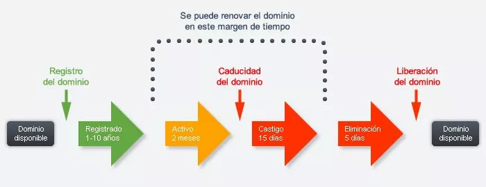Ciclo de vida de los dominios .pl