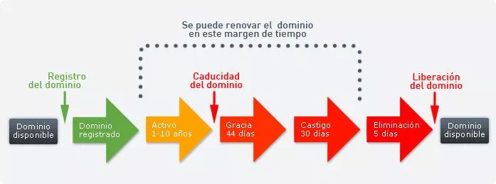 Ciclo de vida de los dominios .pw, .in, .bz