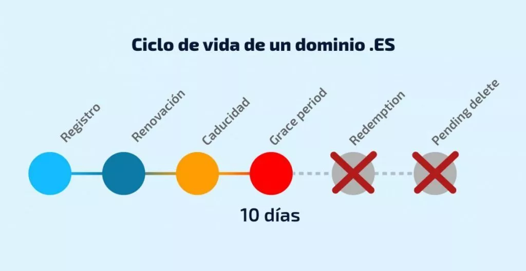 ciclo de vida de un dominio.es