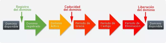 Ciclo de vida de los dominios .cl